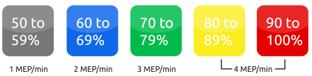 Myzone MEPs graph. 