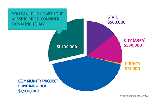 Hayes-Taylor Capital Campaign funding chart.
