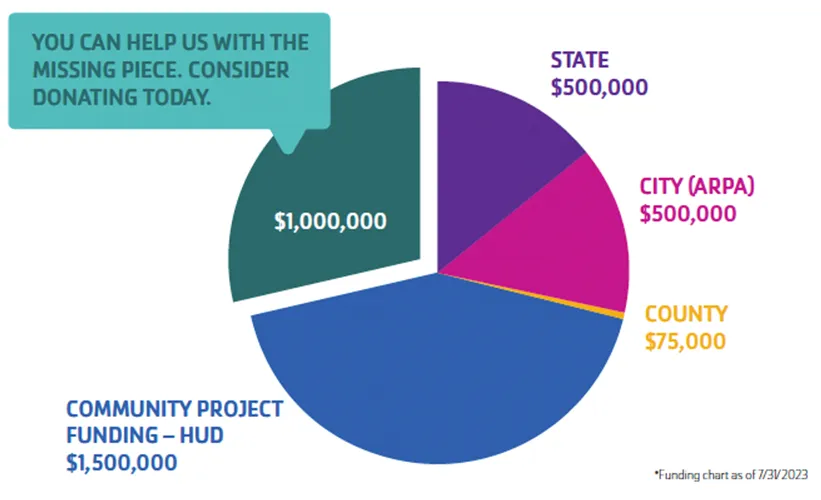 Hayes-Taylor Y Capital Campaign funding pie chart.
