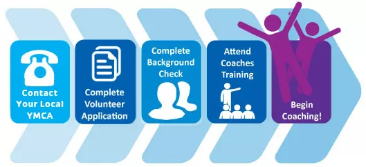 A map of the YMCA coach approval process. It reads: contact your local YMCA, complete volunteer application, complete background check, attend coaches training, begin coaching!
