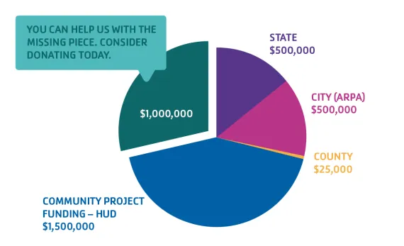 Hayes-Taylor Y expansion funding pie chart.