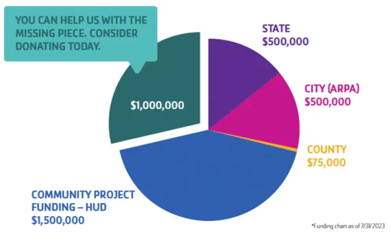 Hayes-Taylor Y Capital Campaign funding pie chart.
